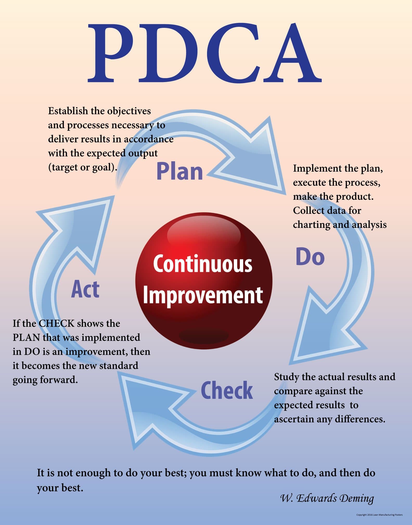 PDCA (Plan, Do, Check, Act) Poster 11"X 14" Peel and Stick, Made in The USA